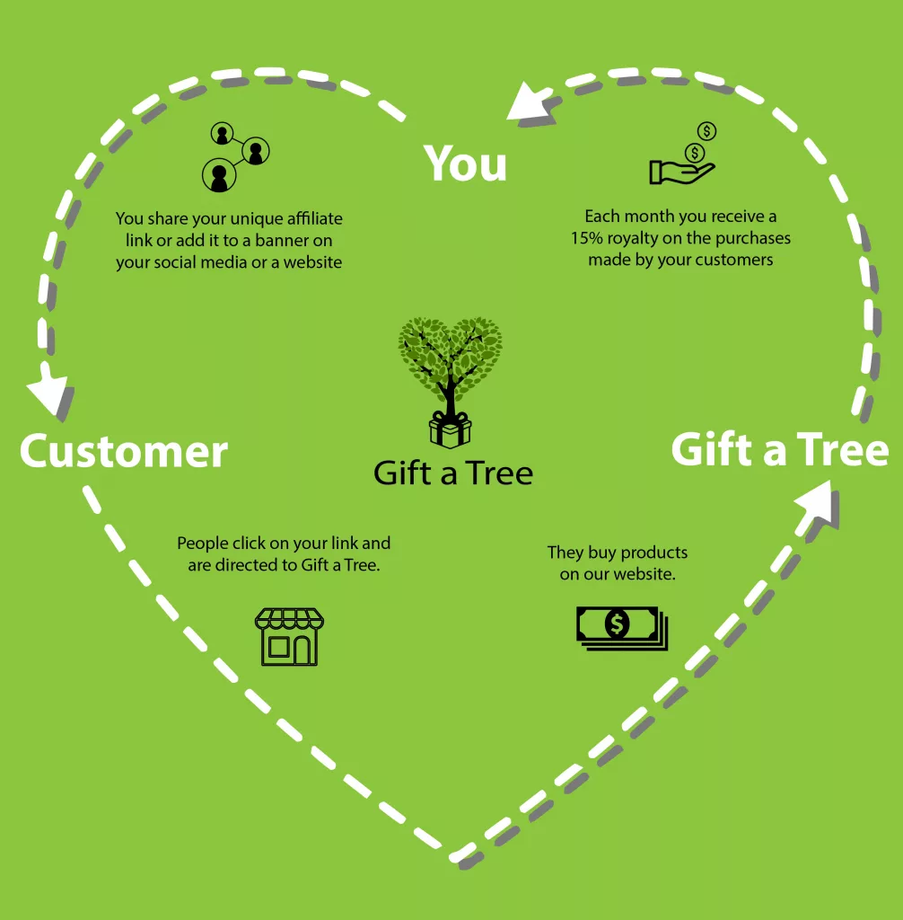 Affiliates of Gift a Tree